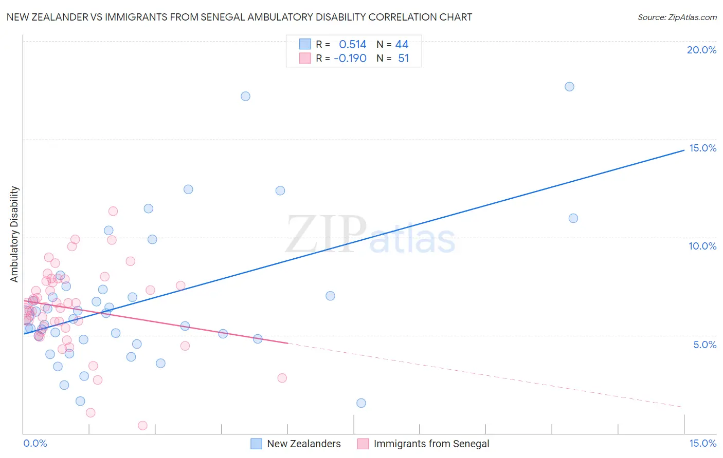 New Zealander vs Immigrants from Senegal Ambulatory Disability