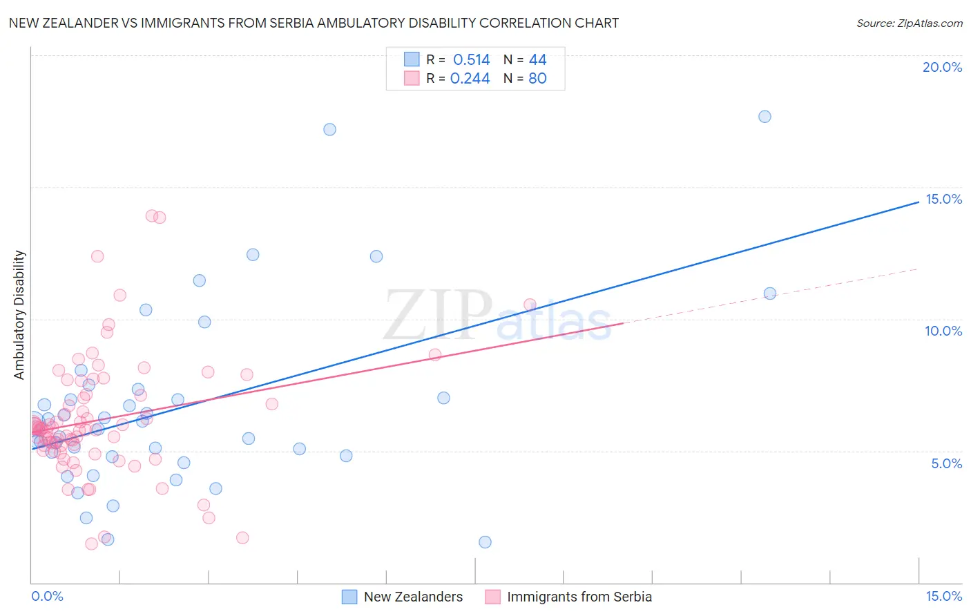 New Zealander vs Immigrants from Serbia Ambulatory Disability