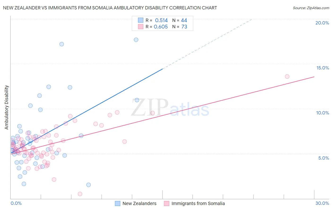 New Zealander vs Immigrants from Somalia Ambulatory Disability