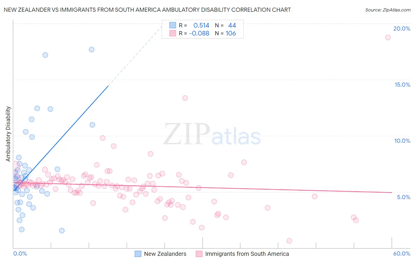 New Zealander vs Immigrants from South America Ambulatory Disability