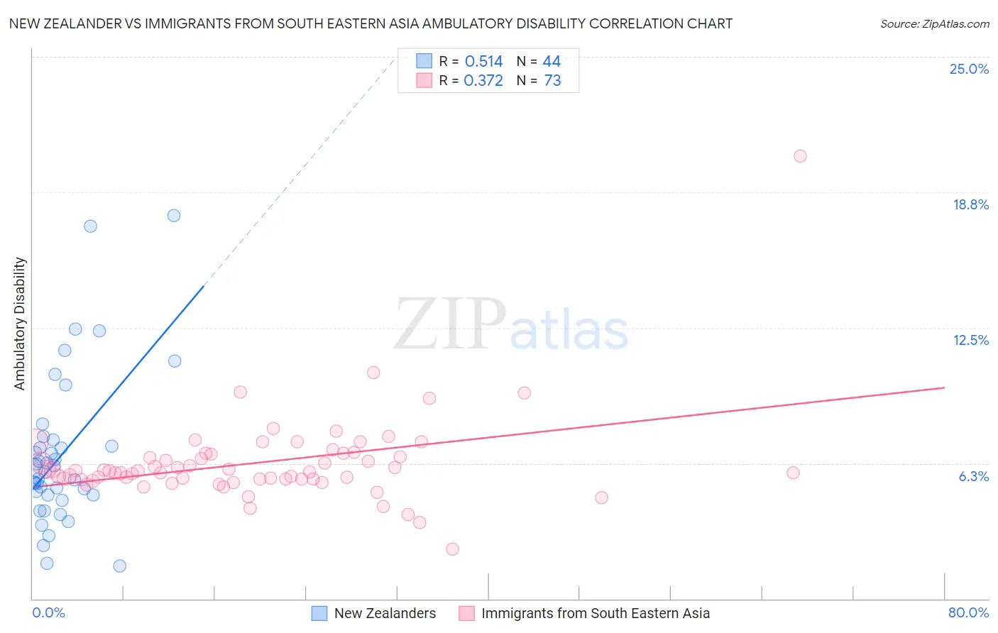 New Zealander vs Immigrants from South Eastern Asia Ambulatory Disability