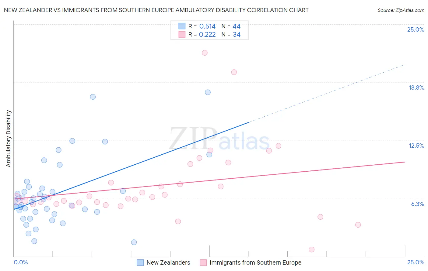 New Zealander vs Immigrants from Southern Europe Ambulatory Disability
