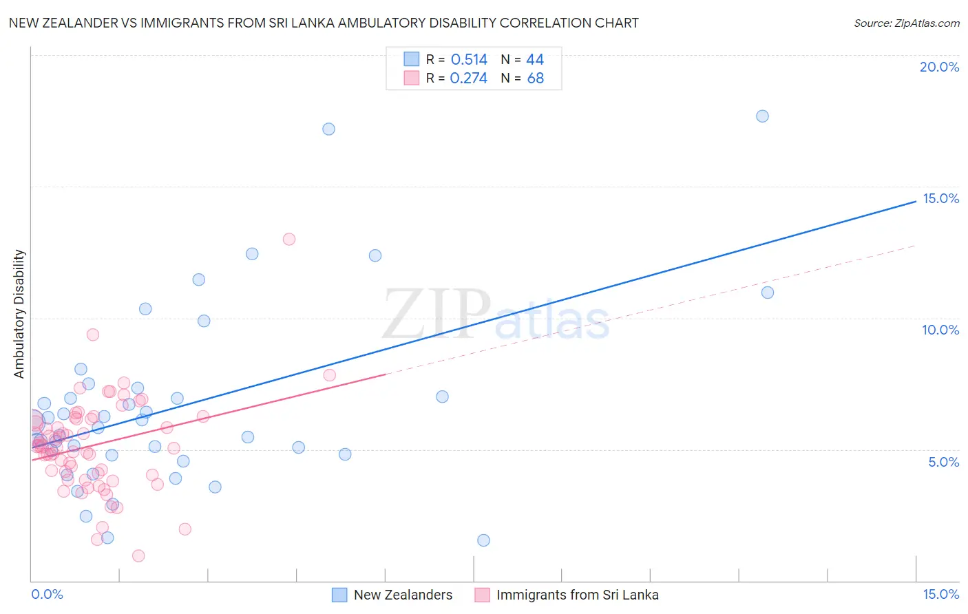 New Zealander vs Immigrants from Sri Lanka Ambulatory Disability