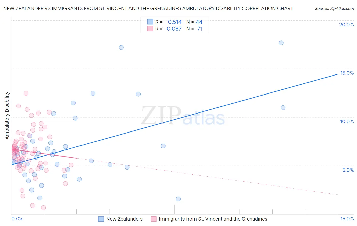 New Zealander vs Immigrants from St. Vincent and the Grenadines Ambulatory Disability