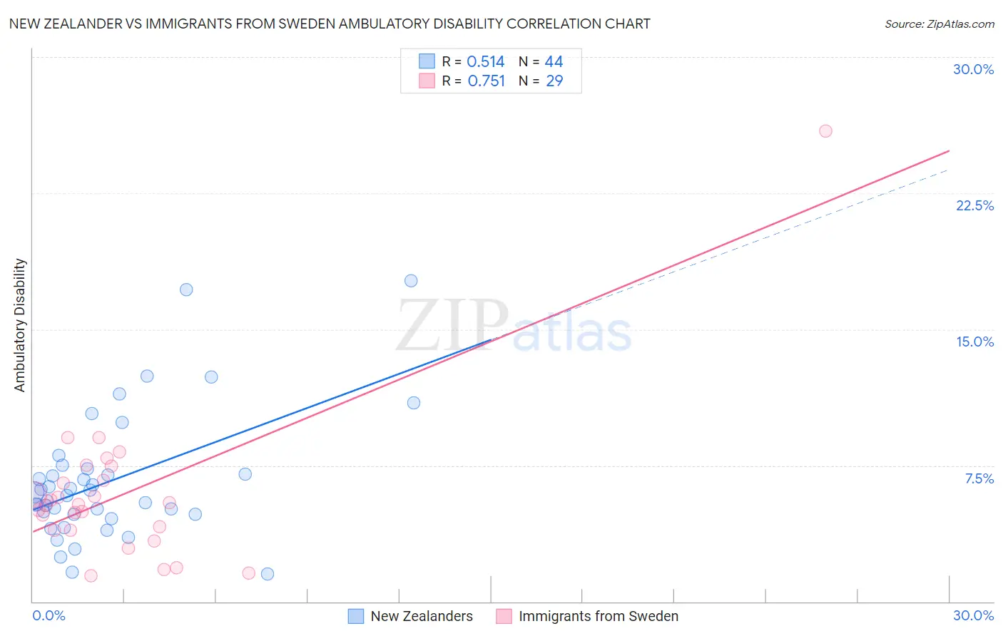 New Zealander vs Immigrants from Sweden Ambulatory Disability