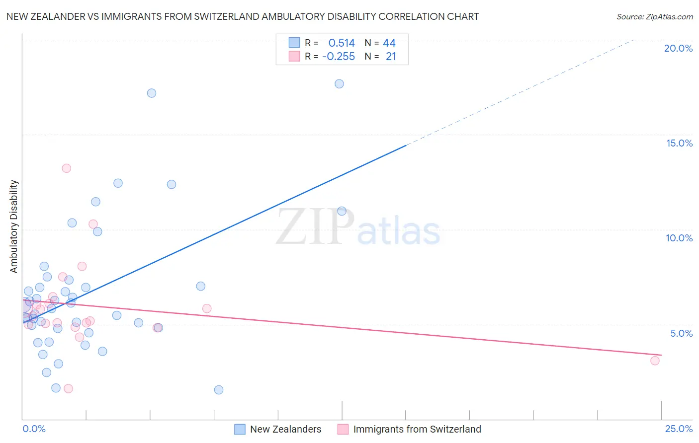 New Zealander vs Immigrants from Switzerland Ambulatory Disability