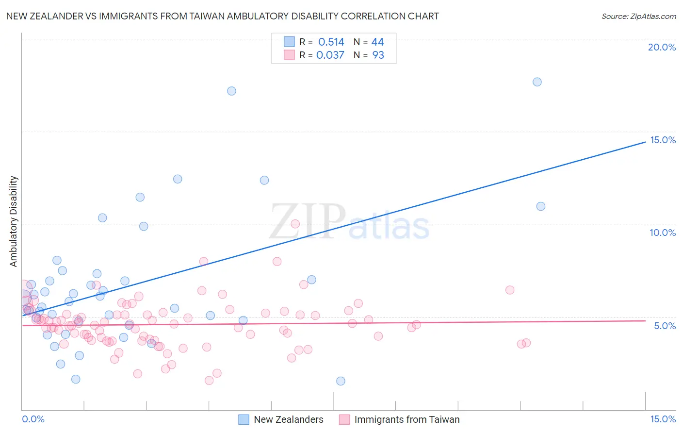 New Zealander vs Immigrants from Taiwan Ambulatory Disability