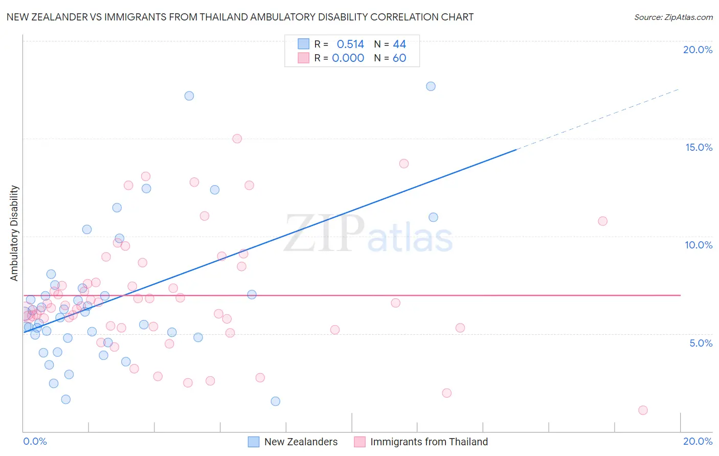 New Zealander vs Immigrants from Thailand Ambulatory Disability