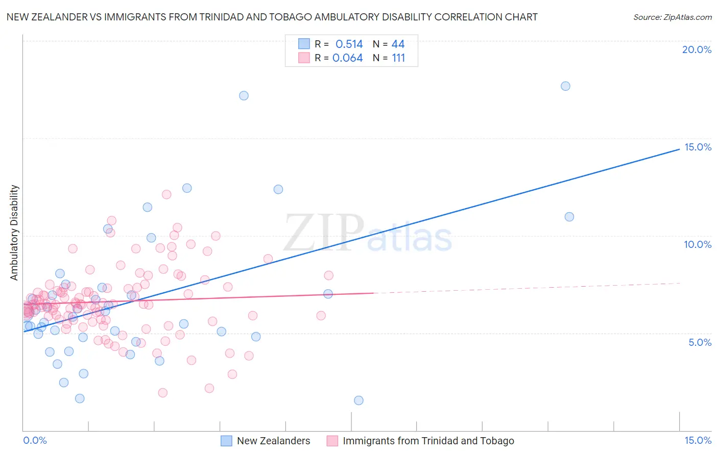 New Zealander vs Immigrants from Trinidad and Tobago Ambulatory Disability