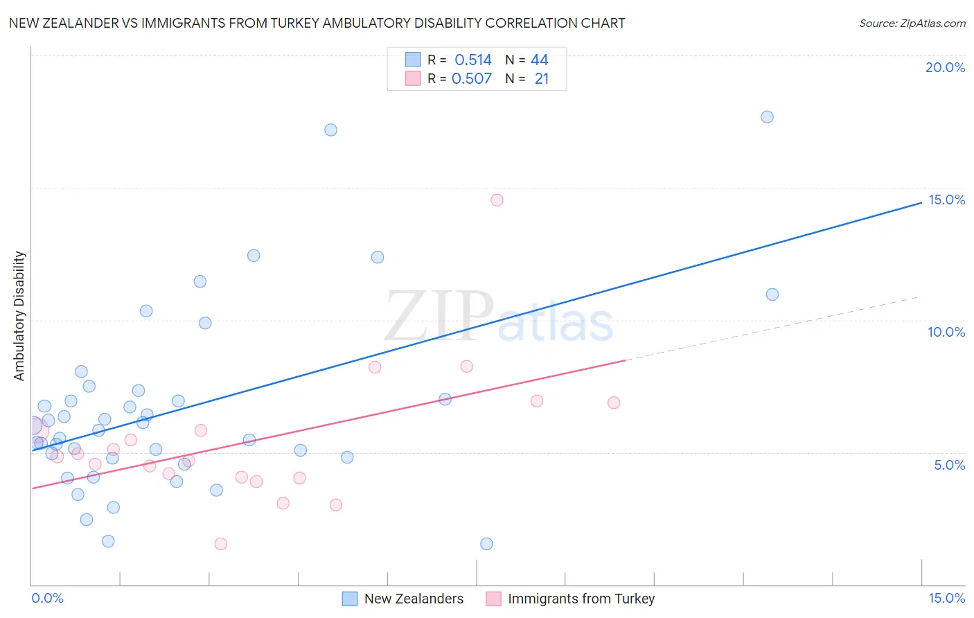 New Zealander vs Immigrants from Turkey Ambulatory Disability