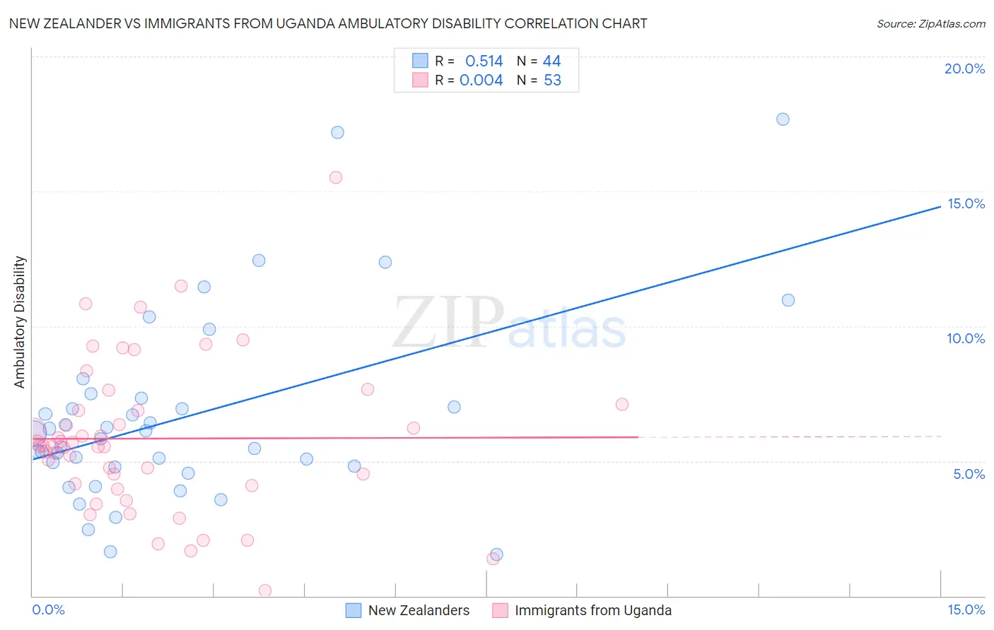 New Zealander vs Immigrants from Uganda Ambulatory Disability