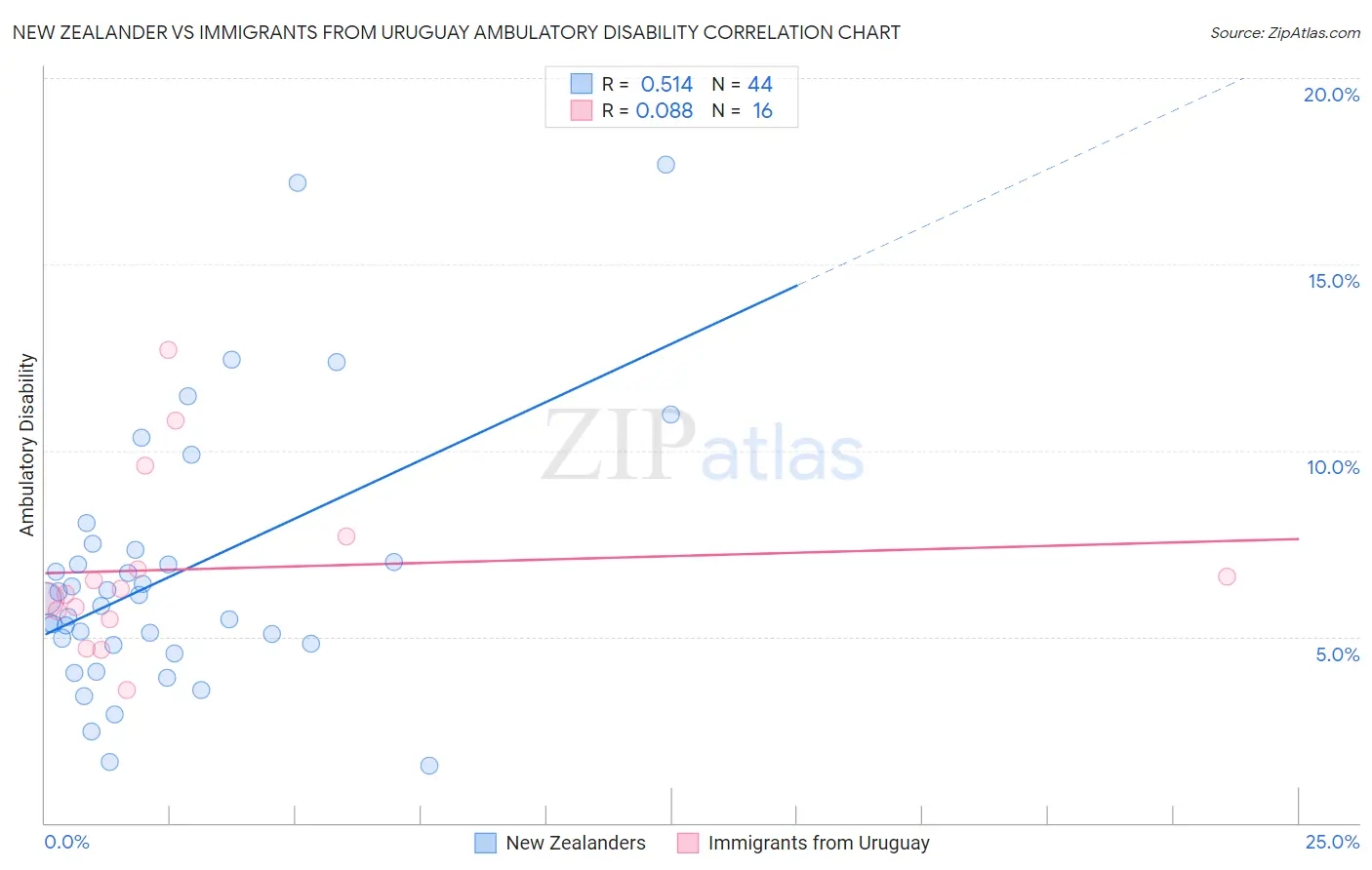 New Zealander vs Immigrants from Uruguay Ambulatory Disability
