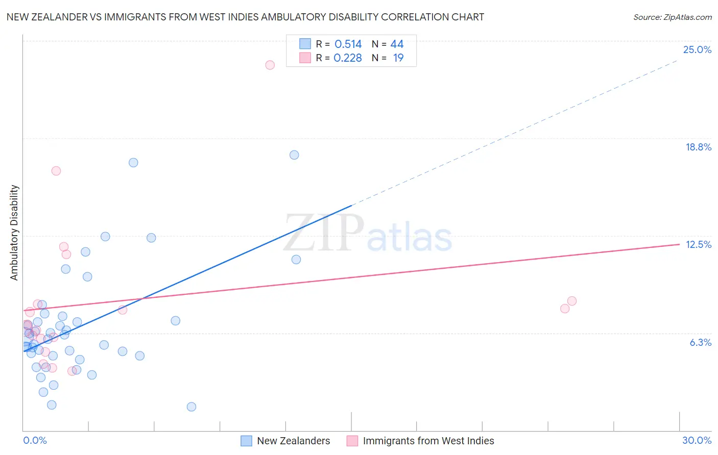 New Zealander vs Immigrants from West Indies Ambulatory Disability