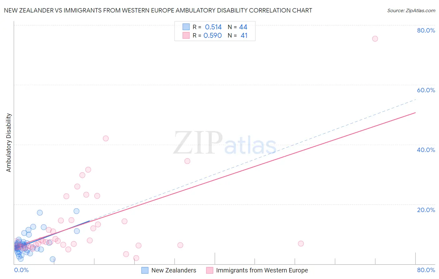 New Zealander vs Immigrants from Western Europe Ambulatory Disability