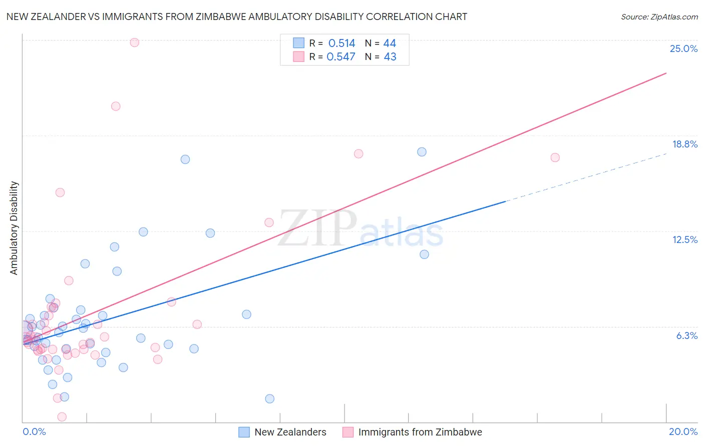 New Zealander vs Immigrants from Zimbabwe Ambulatory Disability