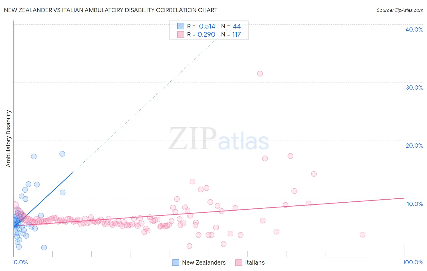 New Zealander vs Italian Ambulatory Disability