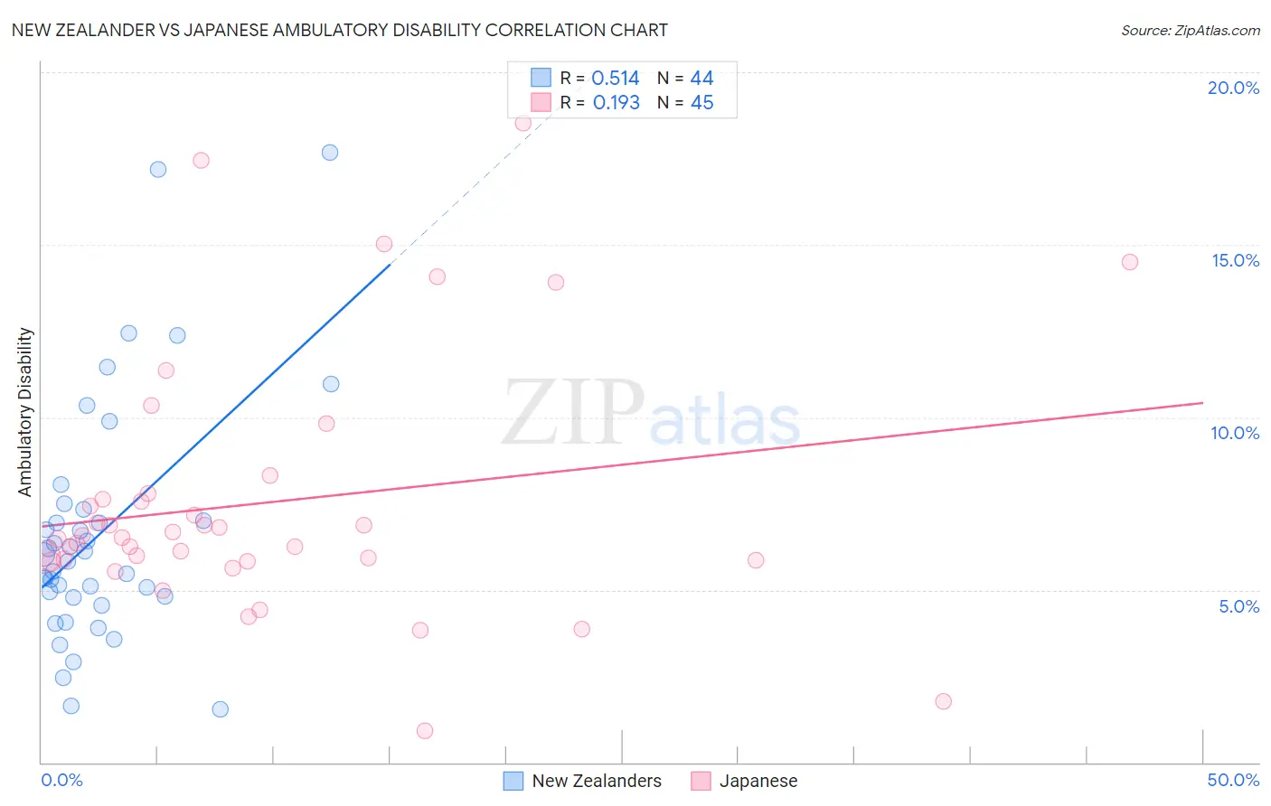 New Zealander vs Japanese Ambulatory Disability
