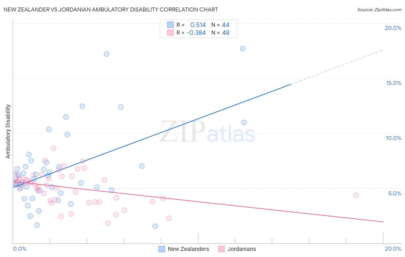 New Zealander vs Jordanian Ambulatory Disability