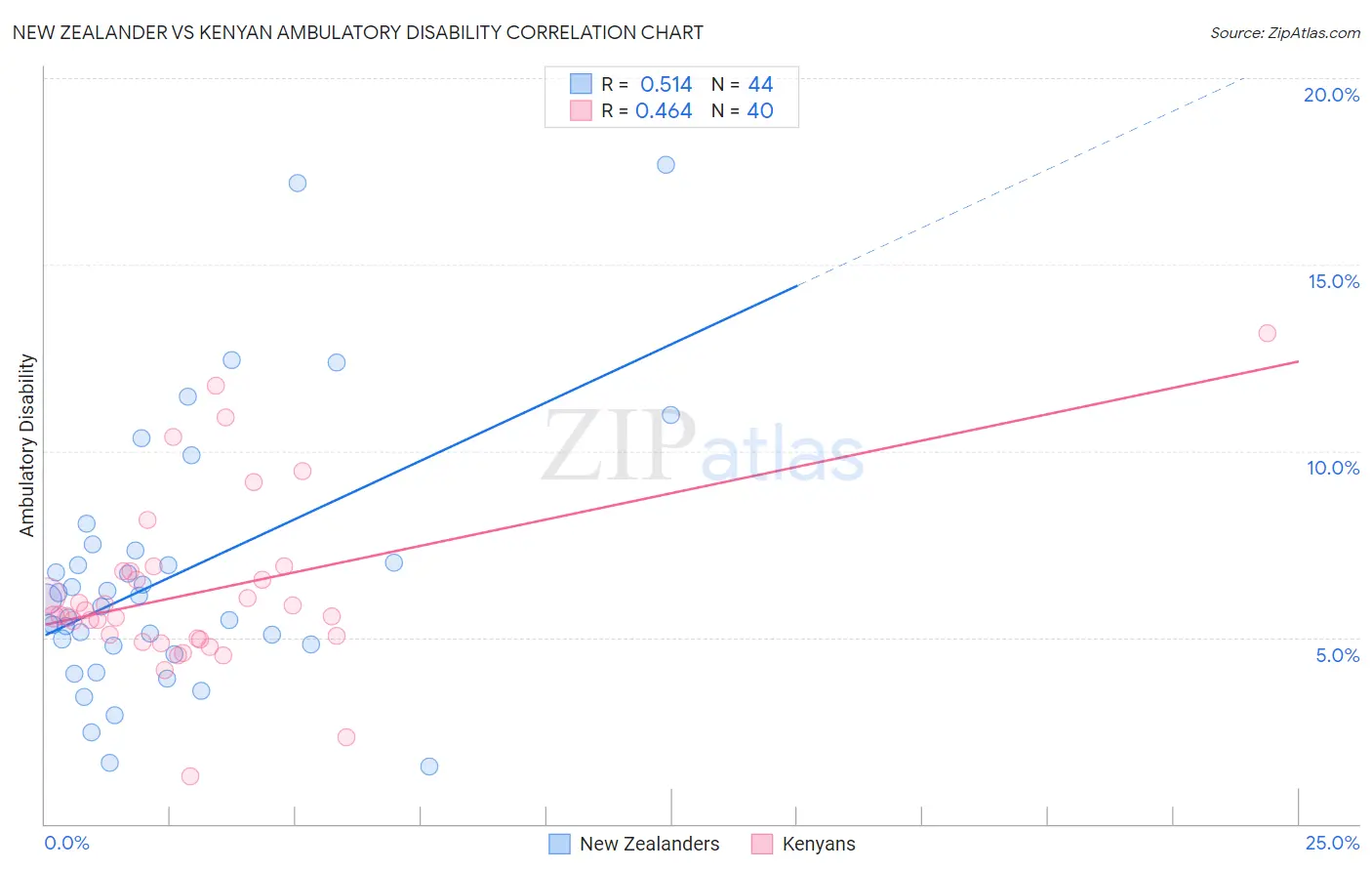 New Zealander vs Kenyan Ambulatory Disability