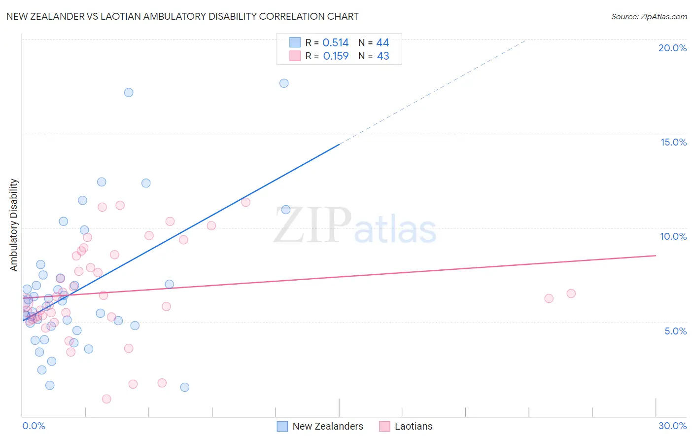 New Zealander vs Laotian Ambulatory Disability