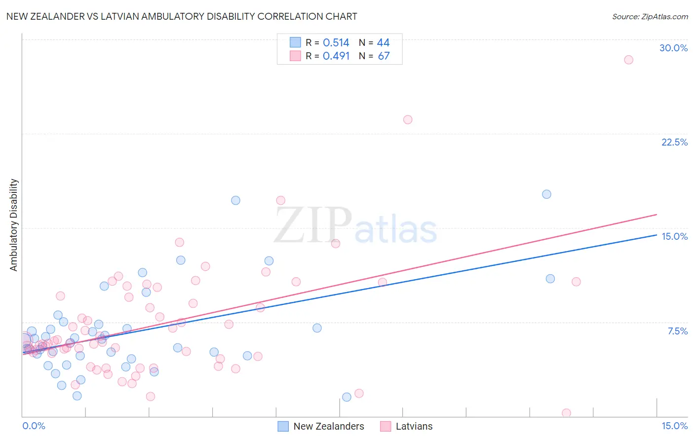 New Zealander vs Latvian Ambulatory Disability