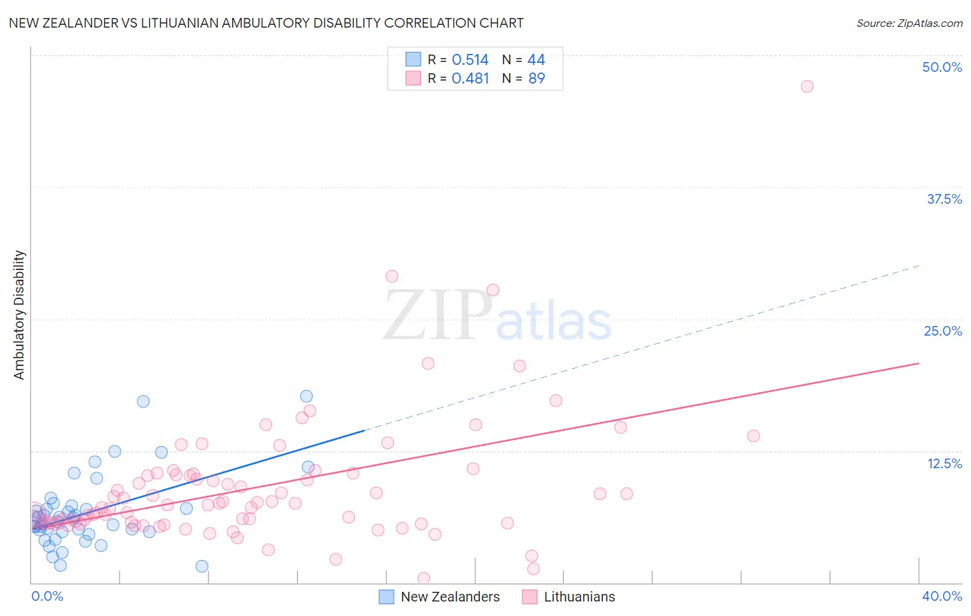 New Zealander vs Lithuanian Ambulatory Disability