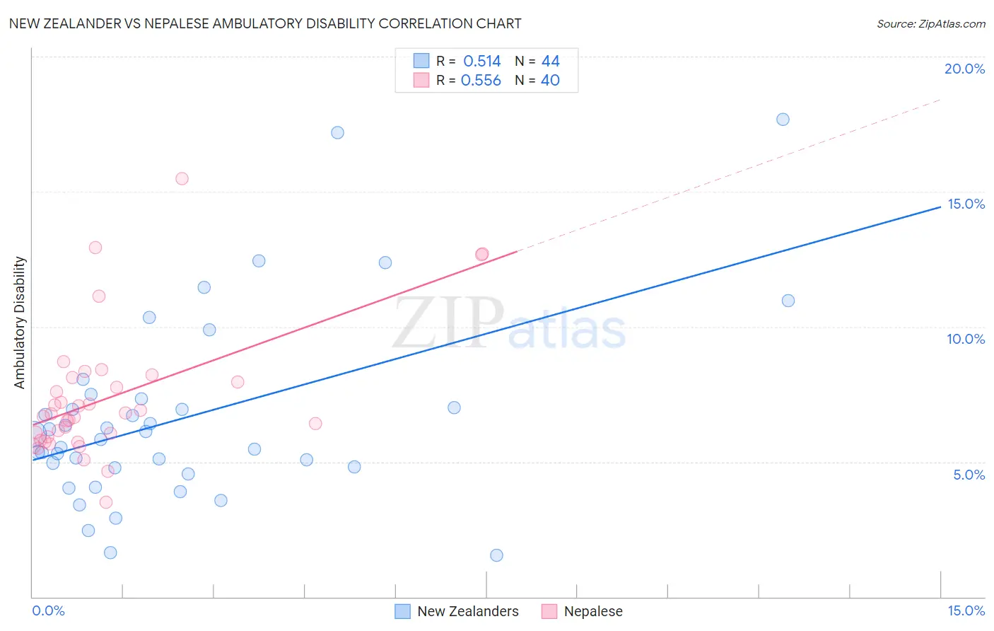 New Zealander vs Nepalese Ambulatory Disability