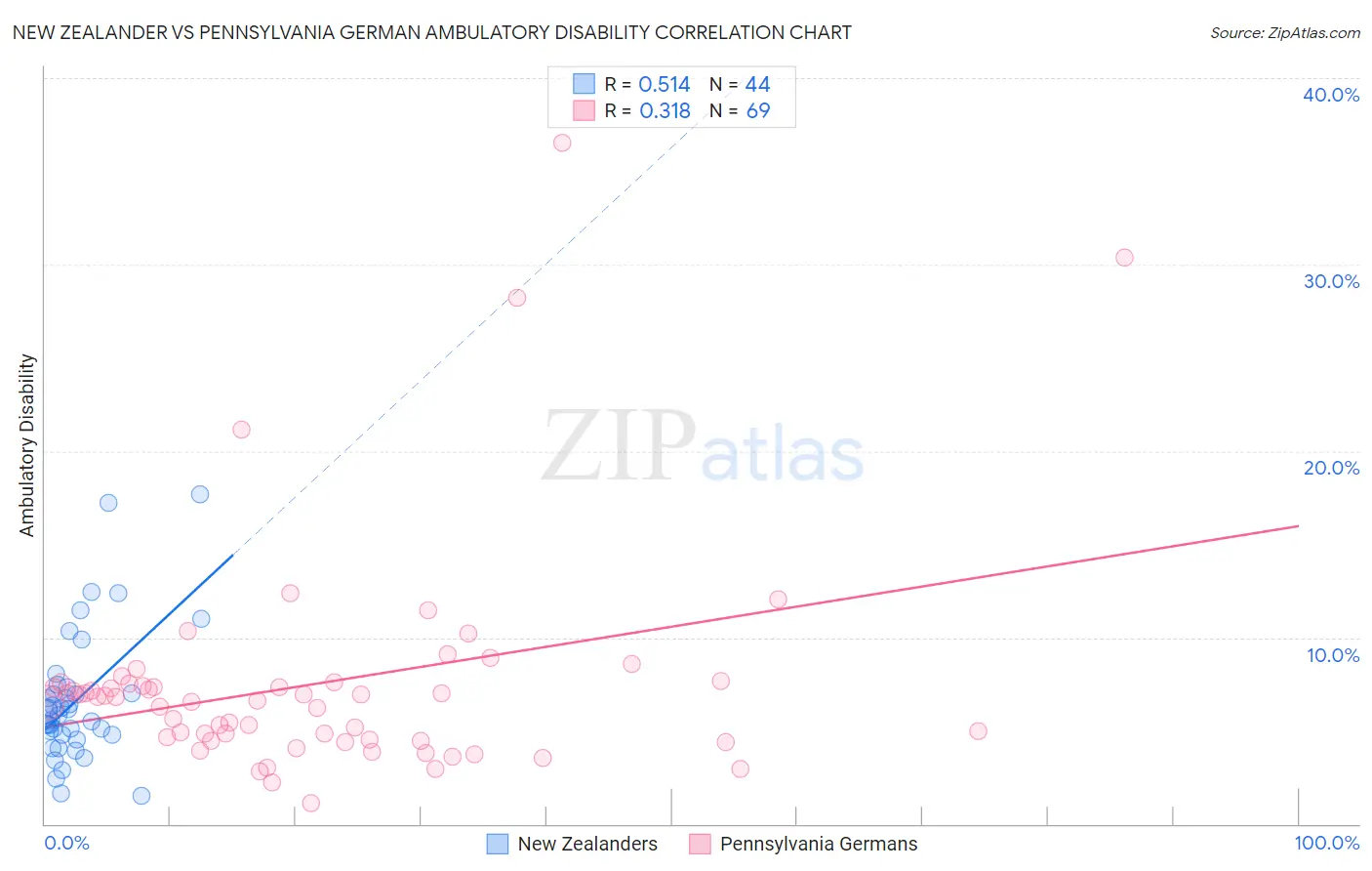 New Zealander vs Pennsylvania German Ambulatory Disability