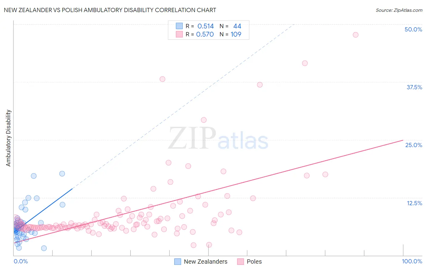 New Zealander vs Polish Ambulatory Disability