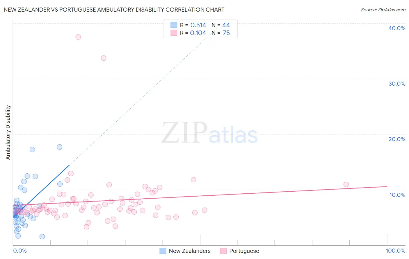 New Zealander vs Portuguese Ambulatory Disability