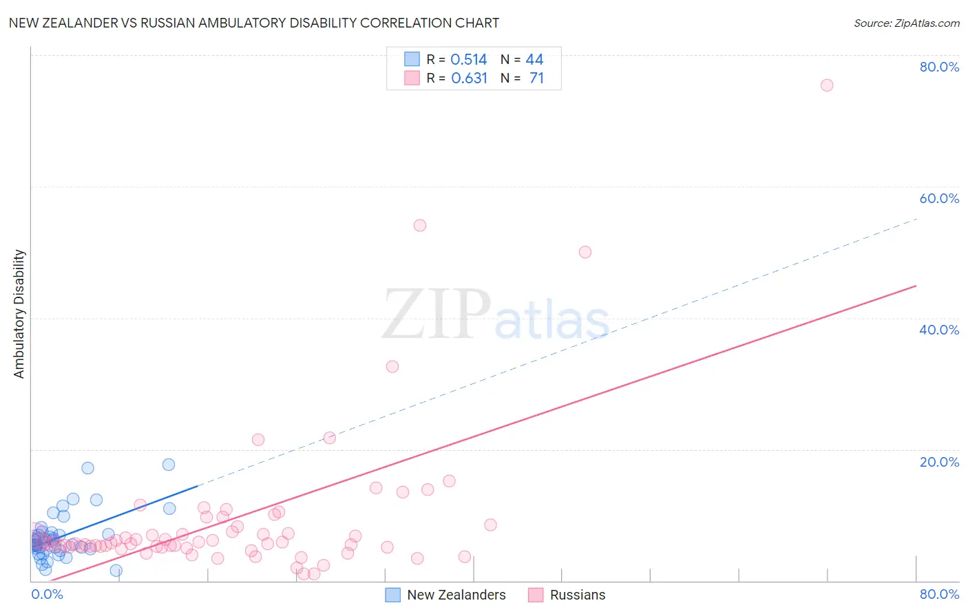 New Zealander vs Russian Ambulatory Disability