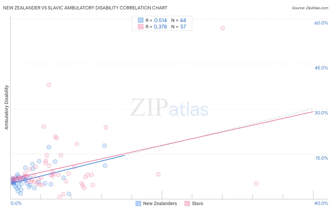 New Zealander vs Slavic Ambulatory Disability