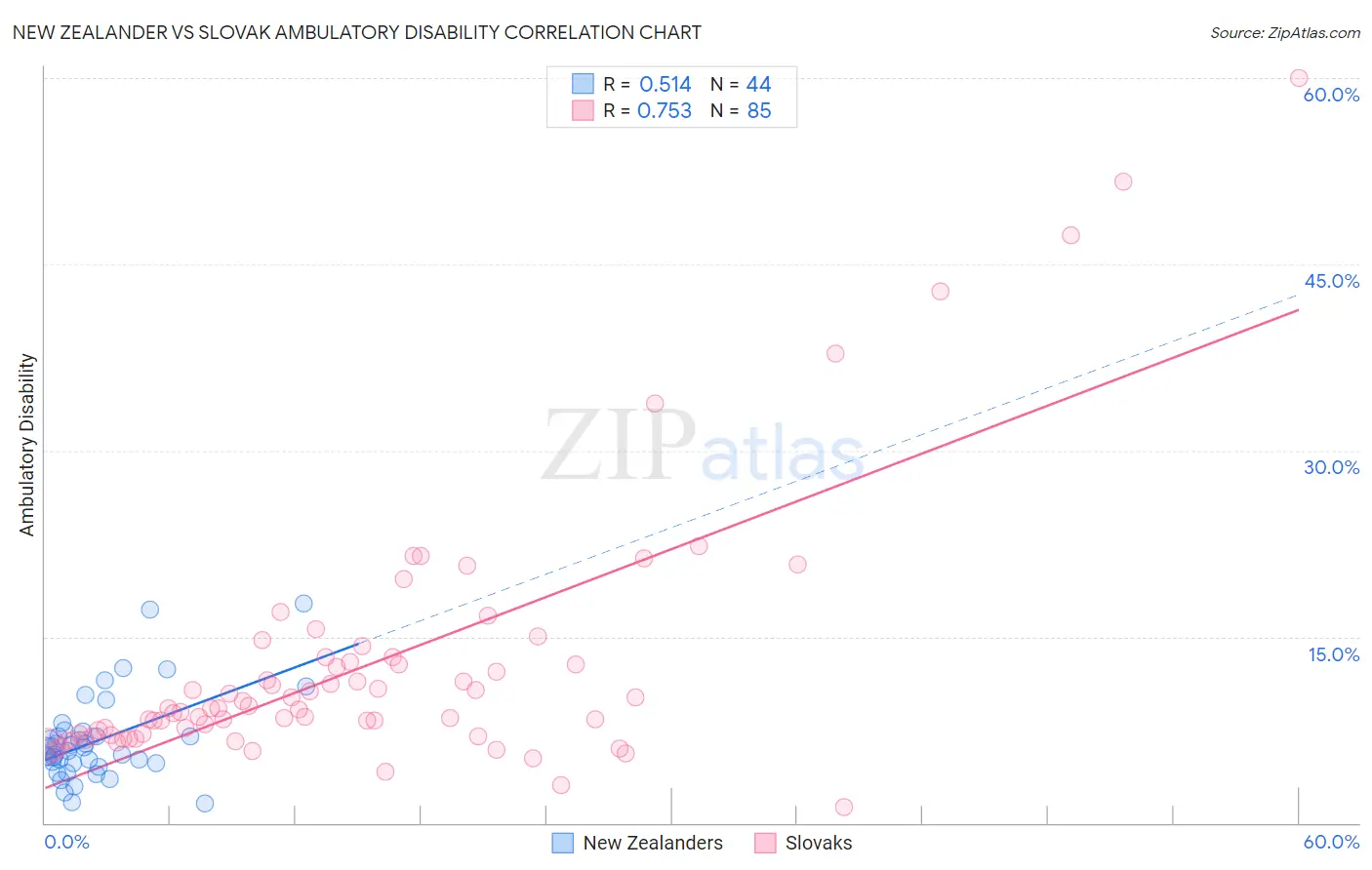 New Zealander vs Slovak Ambulatory Disability