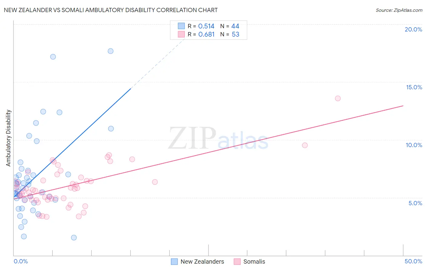 New Zealander vs Somali Ambulatory Disability