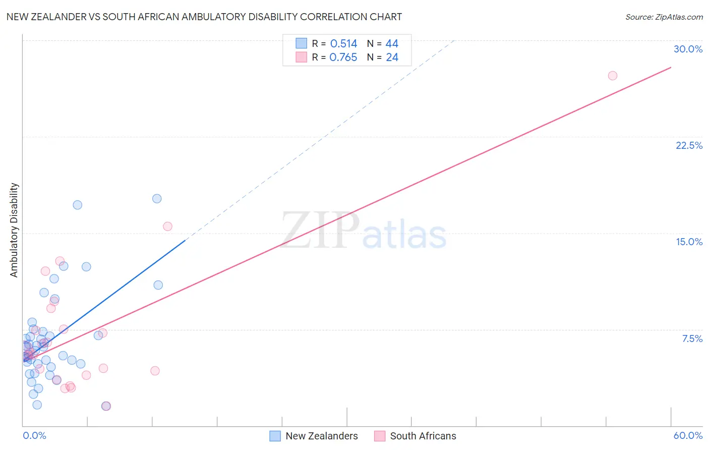 New Zealander vs South African Ambulatory Disability