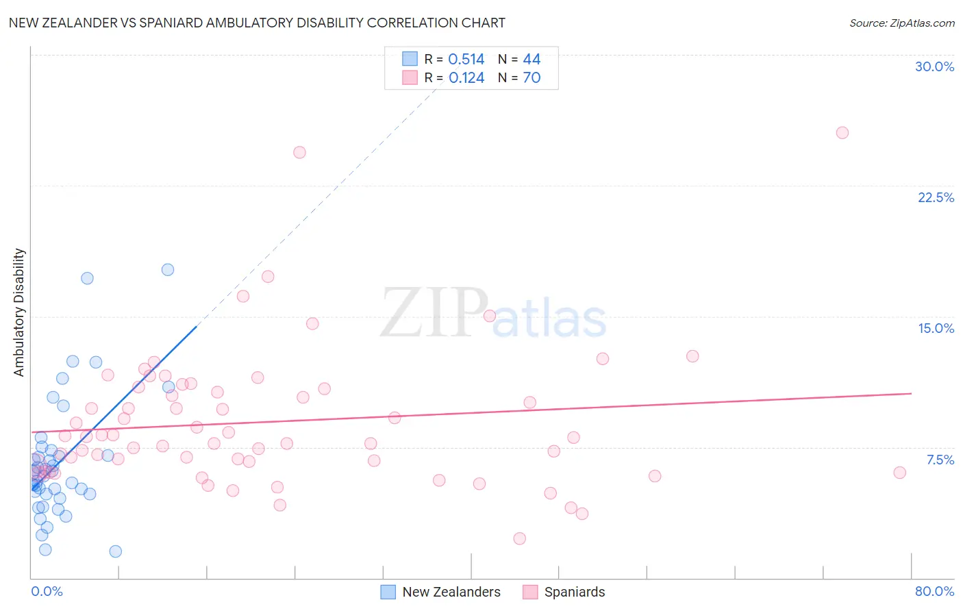 New Zealander vs Spaniard Ambulatory Disability