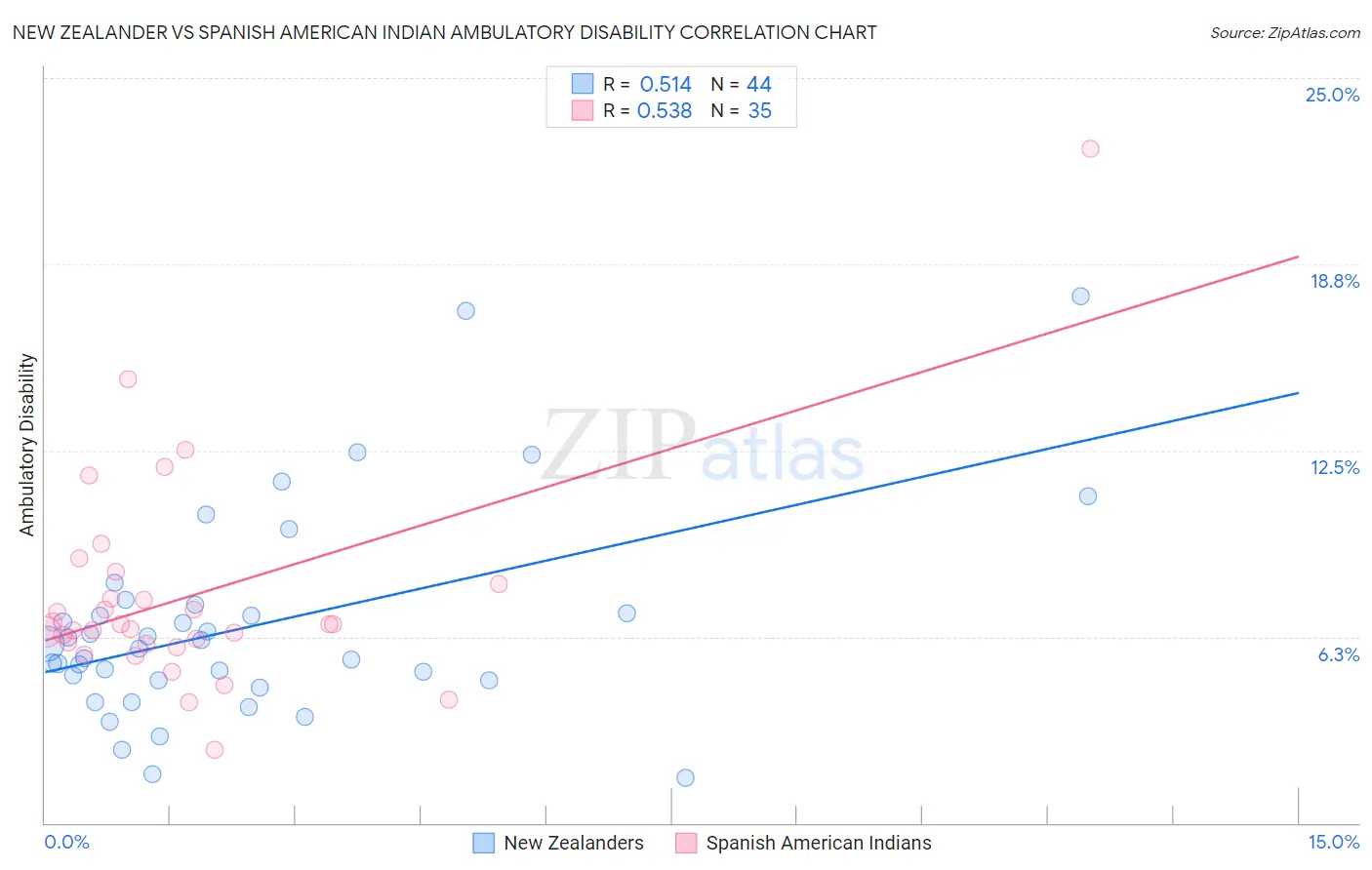 New Zealander vs Spanish American Indian Ambulatory Disability