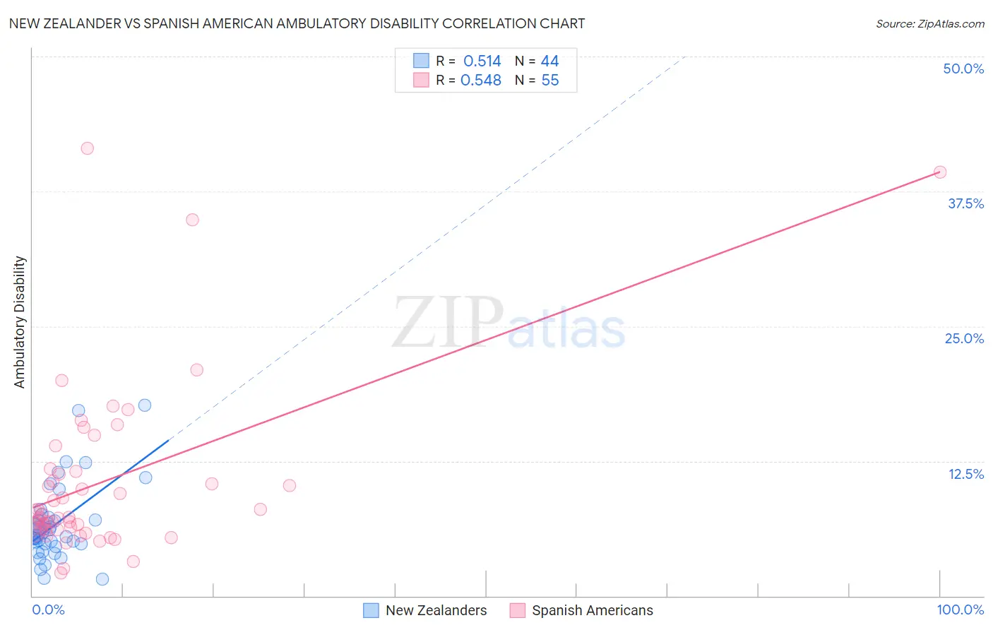 New Zealander vs Spanish American Ambulatory Disability