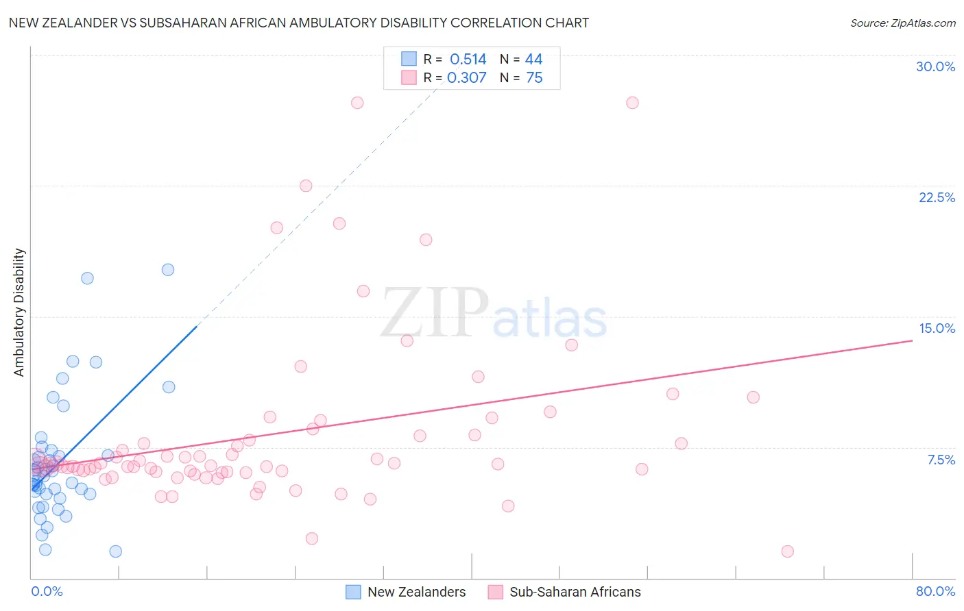 New Zealander vs Subsaharan African Ambulatory Disability