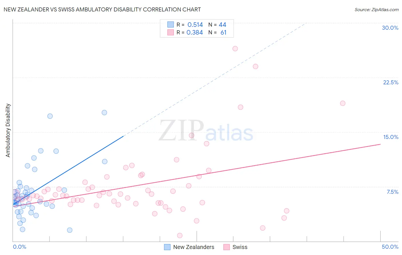 New Zealander vs Swiss Ambulatory Disability