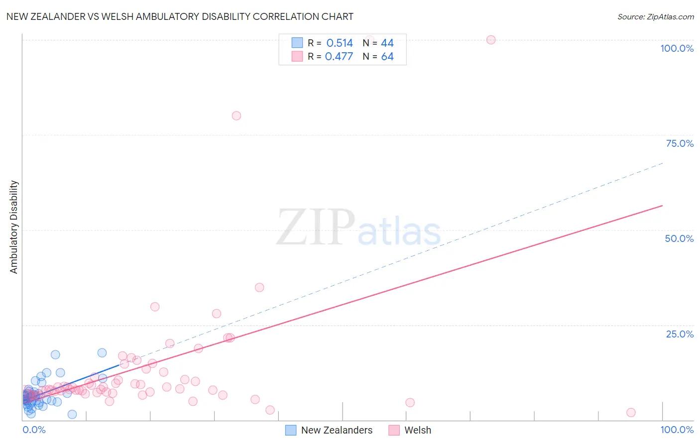 New Zealander vs Welsh Ambulatory Disability