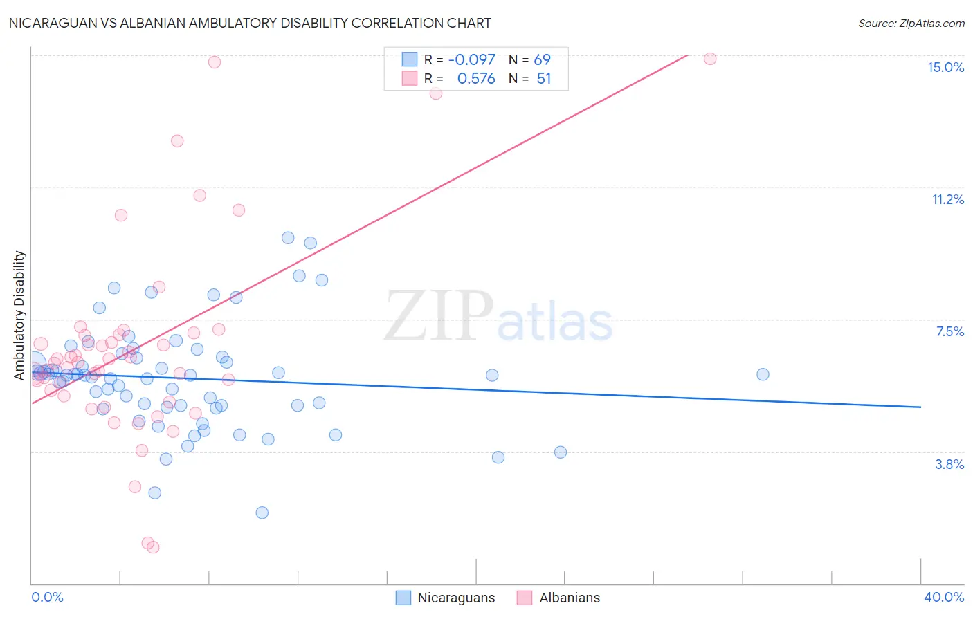 Nicaraguan vs Albanian Ambulatory Disability