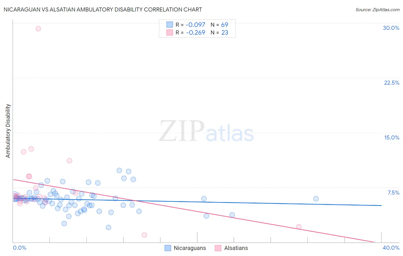 Nicaraguan vs Alsatian Ambulatory Disability