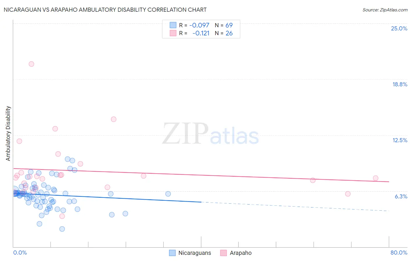 Nicaraguan vs Arapaho Ambulatory Disability