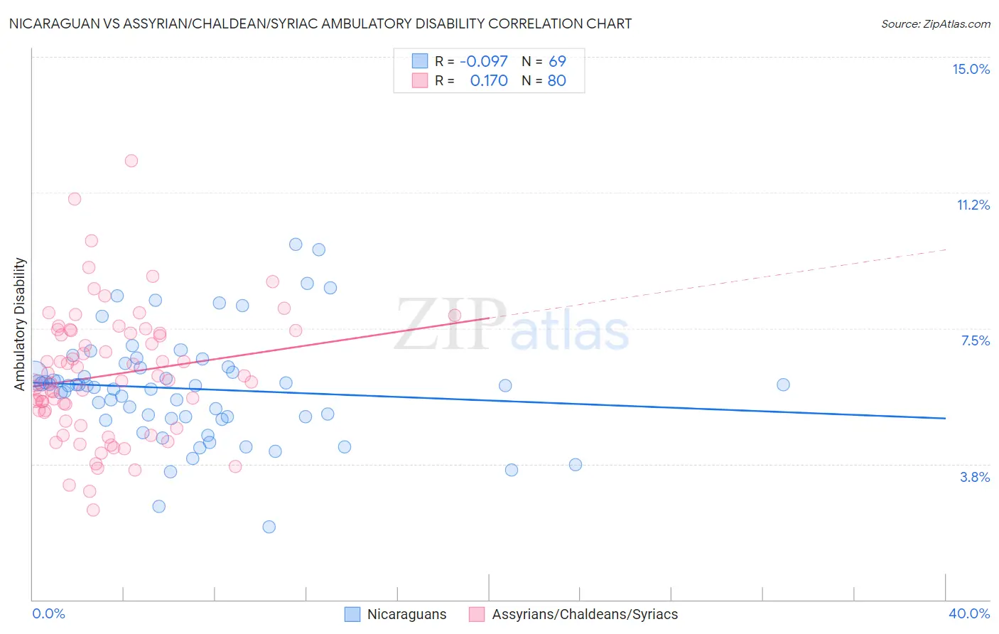 Nicaraguan vs Assyrian/Chaldean/Syriac Ambulatory Disability