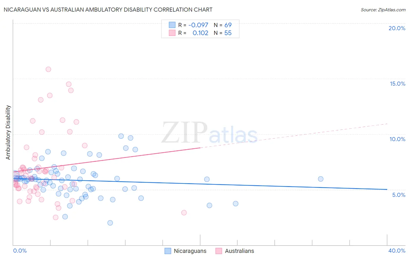 Nicaraguan vs Australian Ambulatory Disability