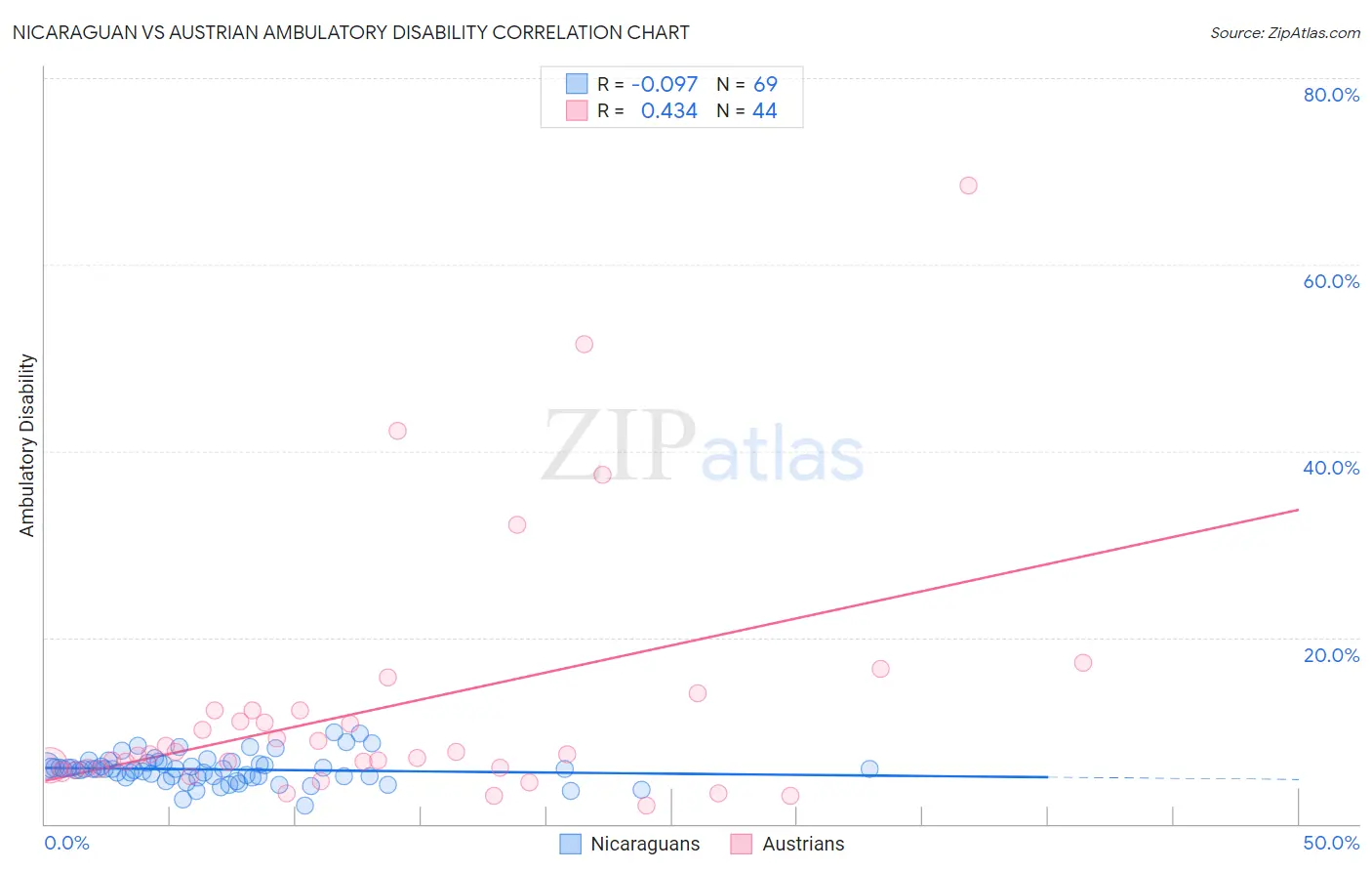 Nicaraguan vs Austrian Ambulatory Disability