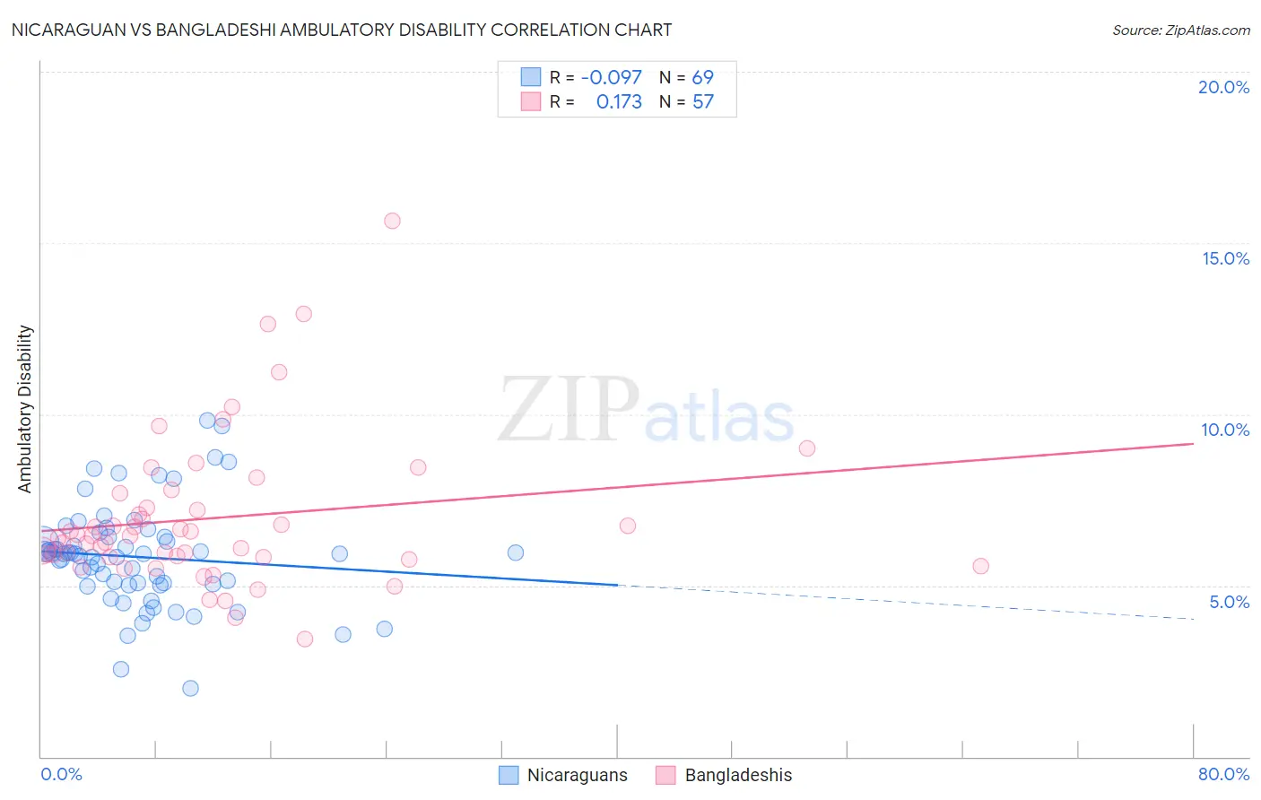 Nicaraguan vs Bangladeshi Ambulatory Disability