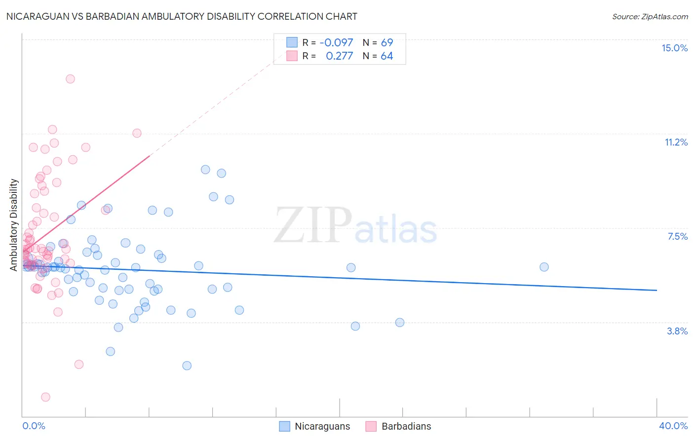 Nicaraguan vs Barbadian Ambulatory Disability