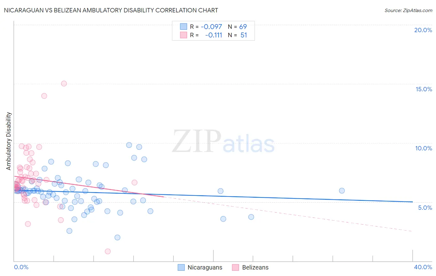 Nicaraguan vs Belizean Ambulatory Disability